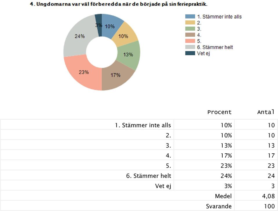 10% 10 3. 13% 13 4. 17% 17 5.