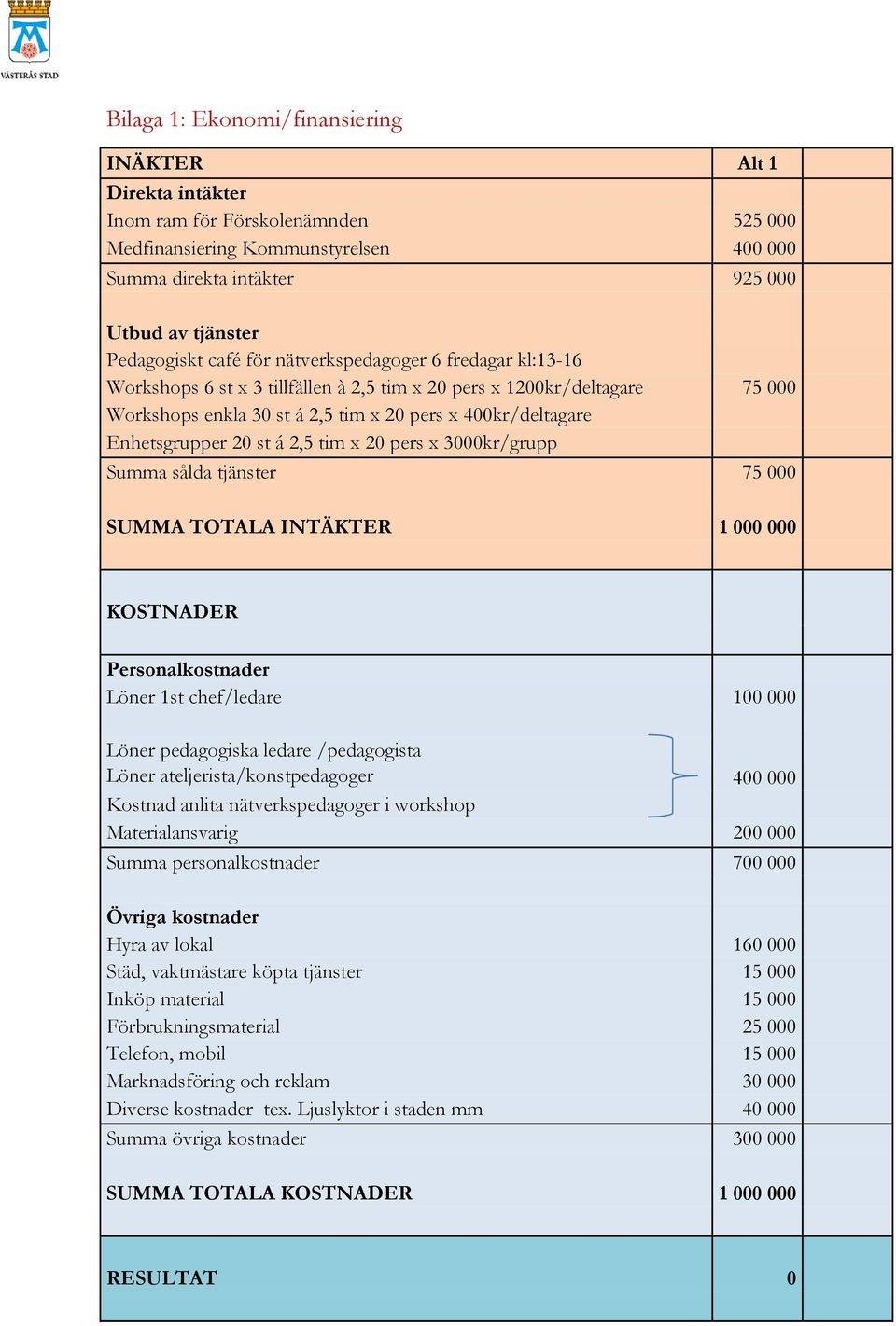 st á 2,5 tim x 20 pers x 3000kr/grupp Summa sålda tjänster 75 000 SUMMA TOTALA INTÄKTER 1 000 000 KOSTNADER Personalkostnader Löner 1st chef/ledare 100 000 Löner pedagogiska ledare /pedagogista Löner