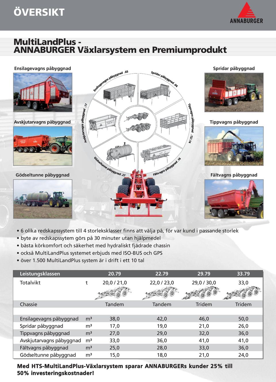 16 Fältvagns påbyggnad 6 olika redskapssystem till 4 storleksklasser finns att välja på, för var kund i passande storlek byte av redskapssytem görs på 30 minuter utan hjälpmedel bästa körkomfort och