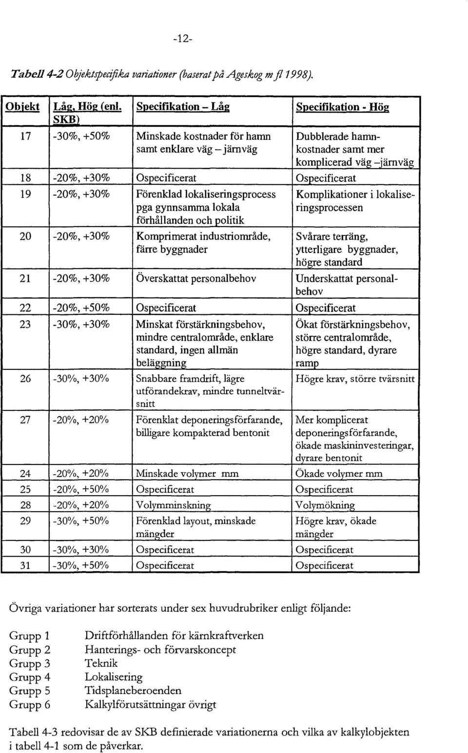 för hamn samt enklare väg -järnväg Ospecificerat Förenklad lokaliseringsprocess pga gynnsamma lokala förhållanden och politik Komprimerat industriområde, färre byggnader Överskattat personalbehov