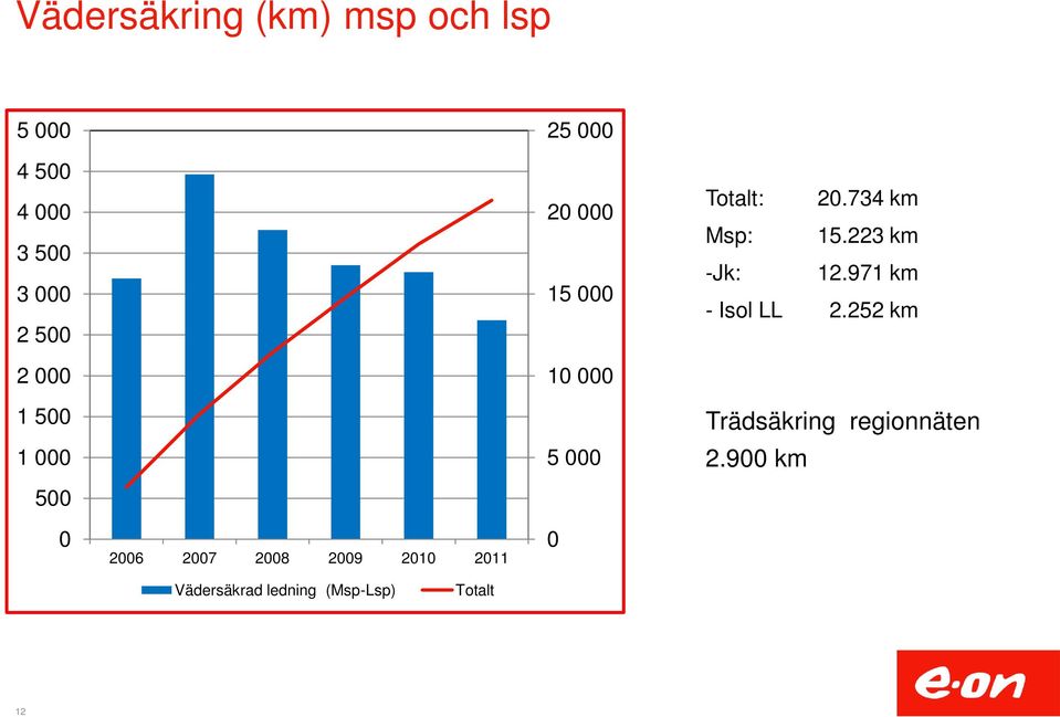 223 km -Jk: 12.971 km - Isol LL 2.252 km Trädsäkring regionnäten 2.