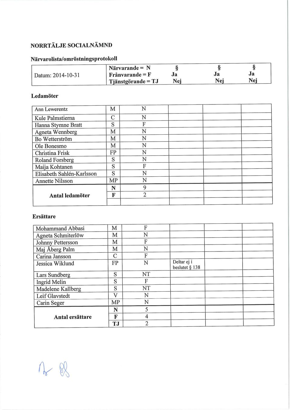 Sahlén-Karlsson s N Annette Nilsson MP N N 9 Antal ledamöter F 2 Ersättare Mohammand Abbasi M F Agneta Schmiterlöw M N Johnny Pettersson M F Maj Åberg Palm M N Carina Jansson