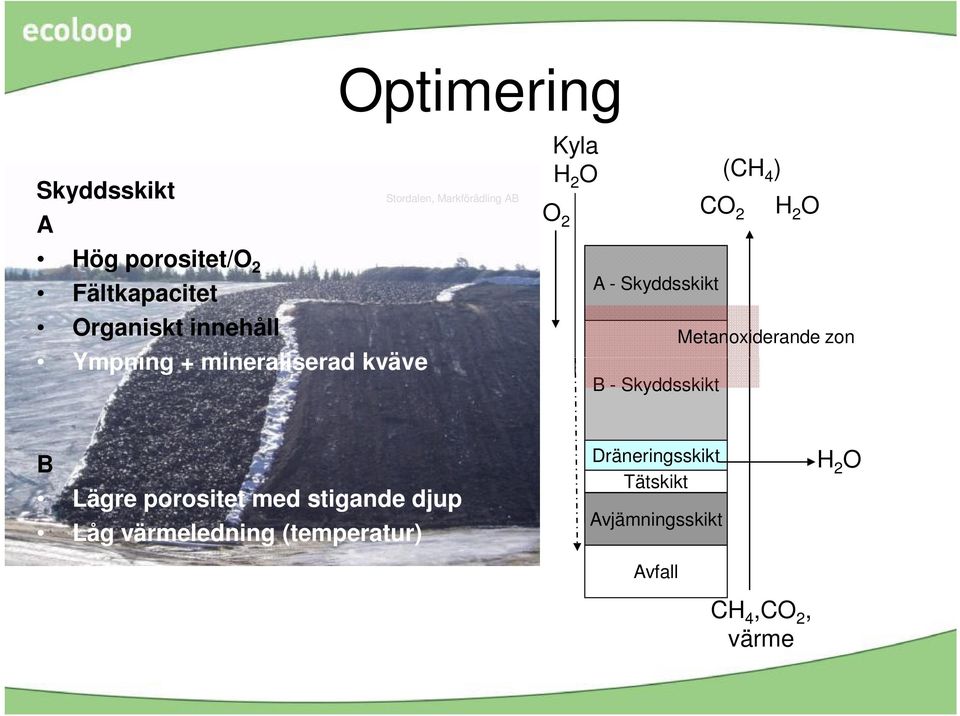 Skyddsskikt B - Skyddsskikt Metanoxiderande zon B Lägre porositet med stigande djup Låg