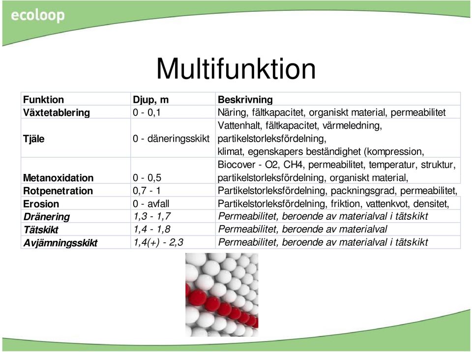 organiskt material, Rotpenetration 0,7-1 Partikelstorleksfördelning, packningsgrad, permeabilitet, Erosion 0 - avfall Partikelstorleksfördelning, friktion, vattenkvot, densitet, Dränering