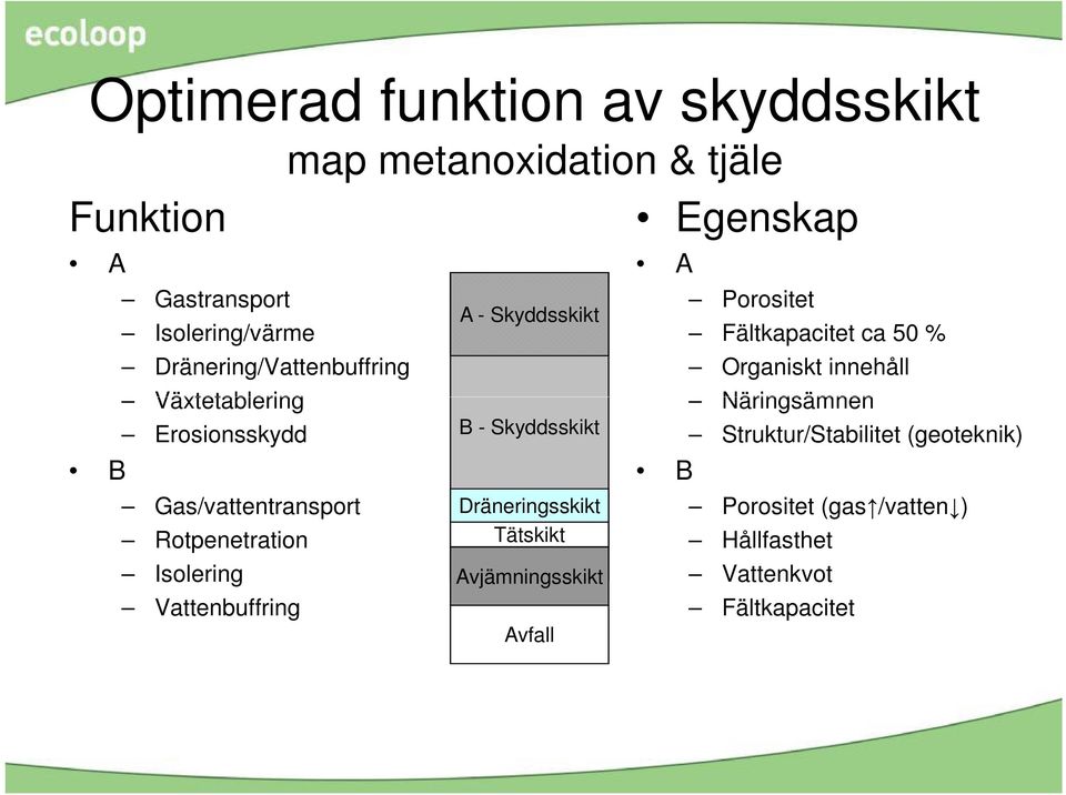 Skyddsskikt B - Skyddsskikt Dräneringsskikt Tätskikt Avjämningsskikt Avfall A B Porositet Fältkapacitet ca 50 %