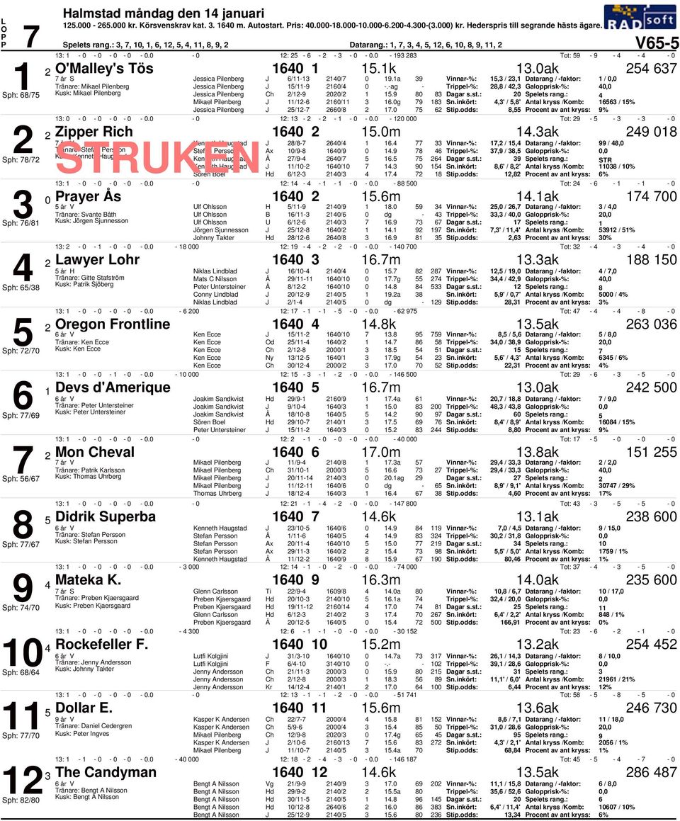 ag Trippel%:, /, Galopprisk%:, Sph: / Kusk: Mikael ilenberg essica ilenberg /9 /.9 Dagar s.st.: Spelets rang.: Mikael ilenberg / /.g 9 Sn.inkört:,' /,' Antal kryss /Komb: / % essica ilenberg / /.
