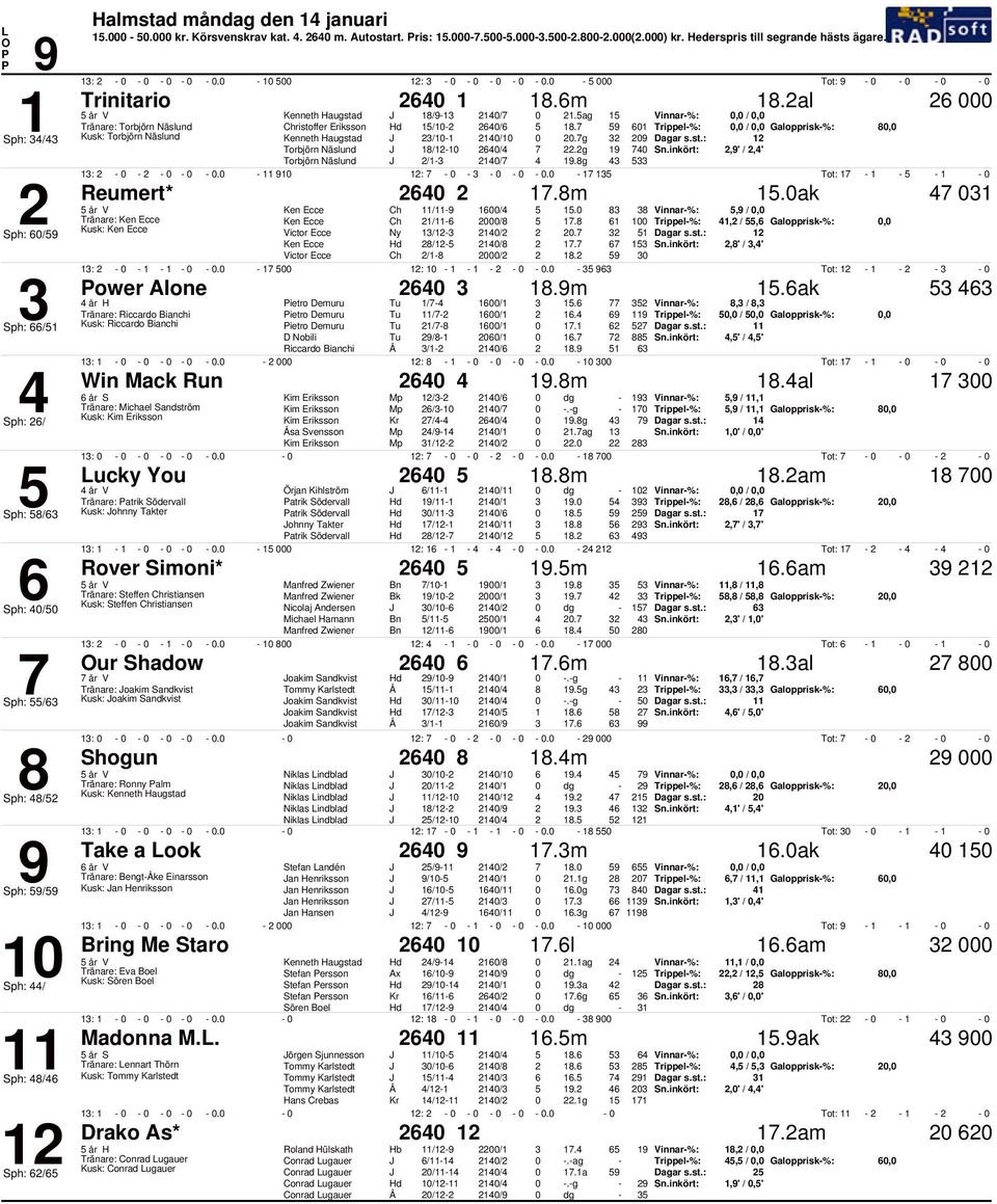 9 Trippel%:, /, Galopprisk%:, Kusk: Torbjörn Näslund Kenneth Haugstad / /.g 9 Dagar s.st.: Torbjörn Näslund / /.g 9 Sn.inkört:,9' /,' Torbjörn Näslund / / 9.g :. 9 :. Tot: Reumert*.m.ak /9 /.