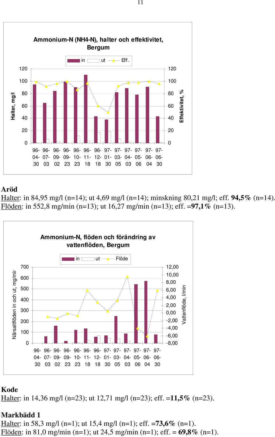 Flöden: in 552,8 mg/min (n=13); ut 16, mg/min (n=13); eff. =97,1% (n=13).