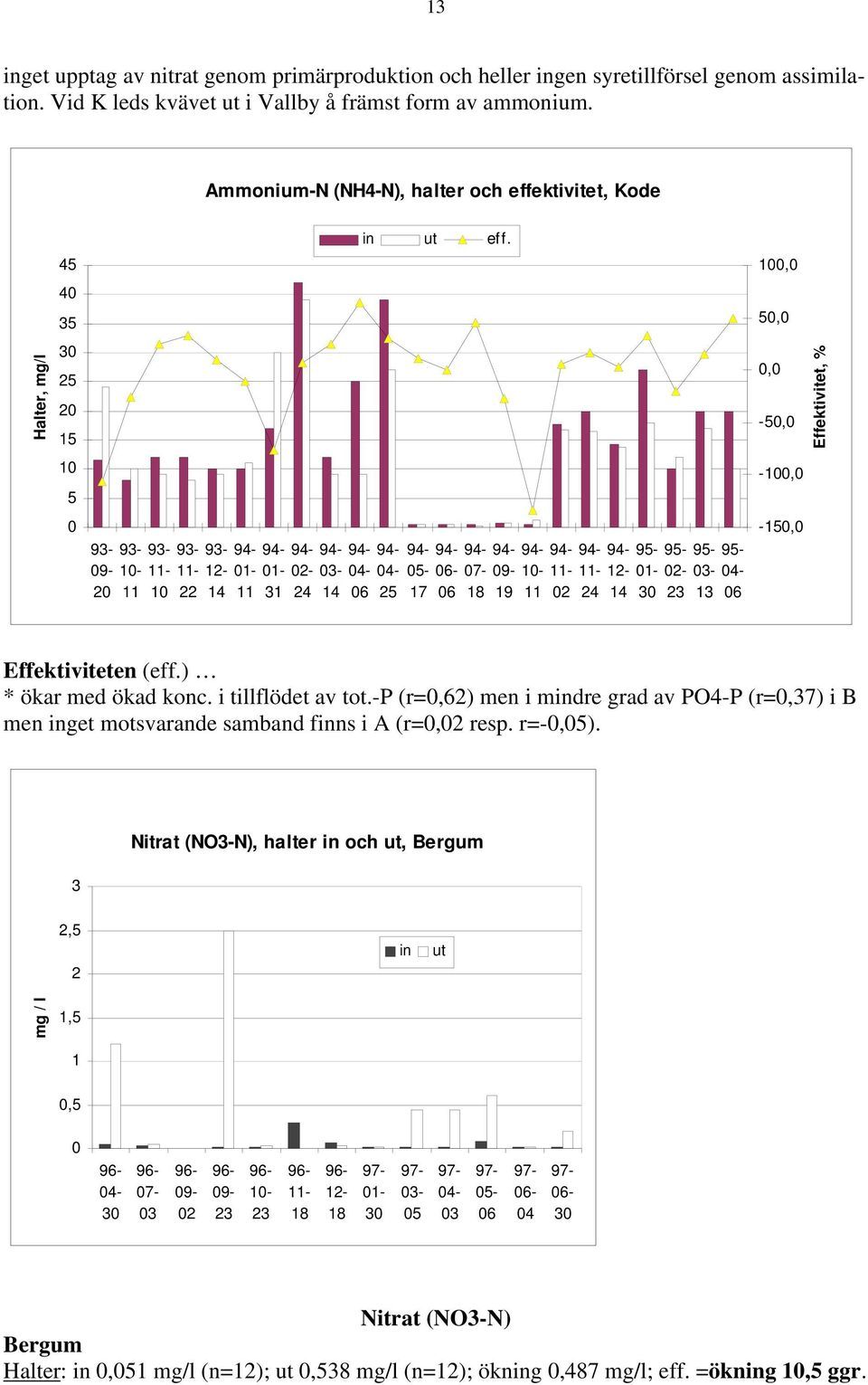 45 1, 4 35 5, Halter, mg/l 2 15, -5, Effektivitet, % 1 5-1, 2 11 1 14 1-11 1-31 2-24 14 6 5-17 6-6 7-19 11 2 24 14 95-1- 95-2- 95-13 95-6 -15, Effektiviteten (eff.