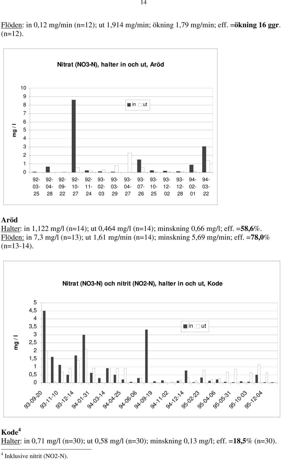Nitrat (NO3-N), halter in och ut, Aröd 1 9 8 in ut 7 6 mg / l 5 4 3 2 1 24 2-29 7-26 2 2-1 Aröd Halter: in 1,1 mg/l (n=14); ut,464 mg/l (n=14); minskning,66