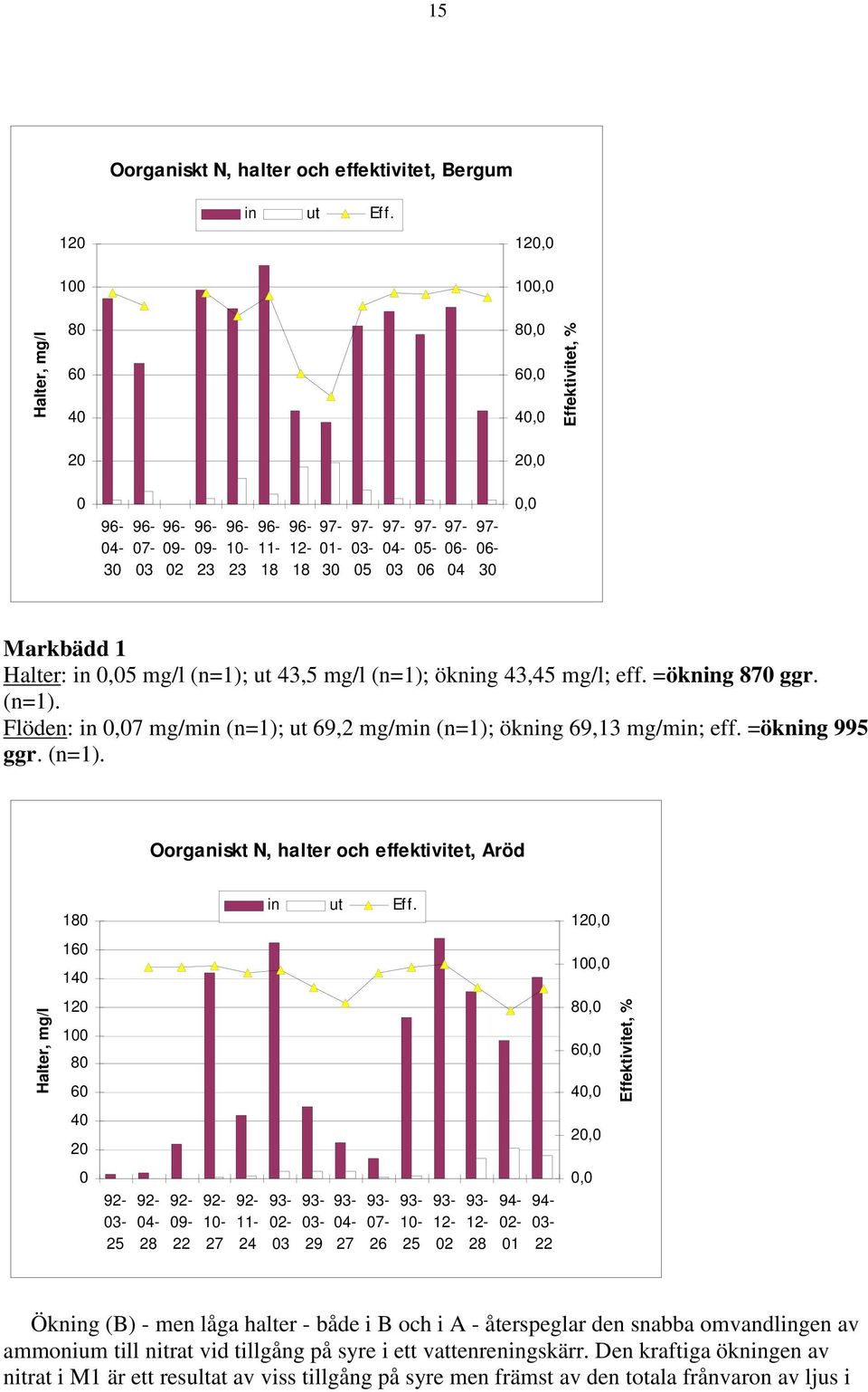 =ökning 995 ggr. (n=1). Oorganiskt N, halter och effektivitet, Aröd in ut Eff.