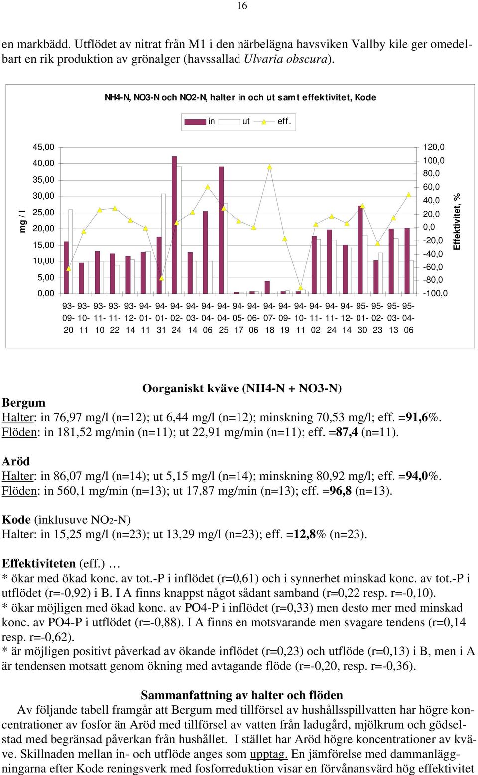 mg / l 45, 4, 35,,, 2, 15, 1, 5,, 2 11 1 14 1-11 1-2- 31 24 14 6 5-17 6-6 7-19 11 2 24 14 95-1- 95-2- 95-95- 13 6 12, 1, 8, 6, 4, 2,, -2, -4, -6, -8, -1, Effektivitet, % Oorganiskt kväve (NH4-N +