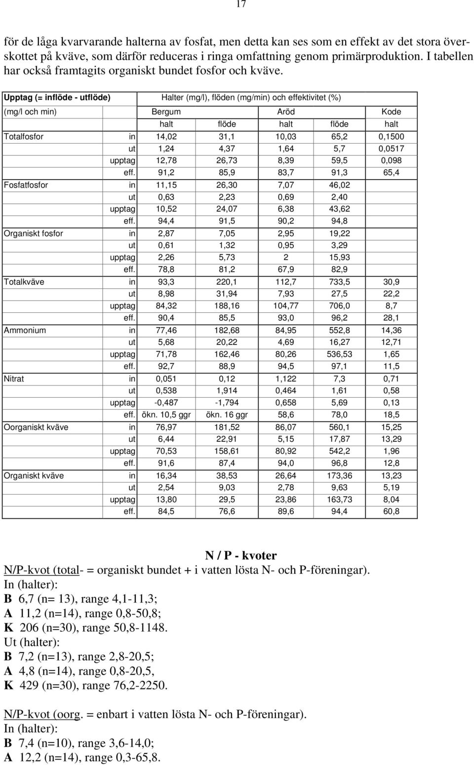 Upptag (= inflöde - utflöde) Halter (mg/l), flöden (mg/min) och effektivitet (%) (mg/l och min) Bergum Aröd Kode halt flöde halt flöde halt Totalfosfor in 14,2 31,1 1, 65,2,15 ut 1,24 4,37 1,64