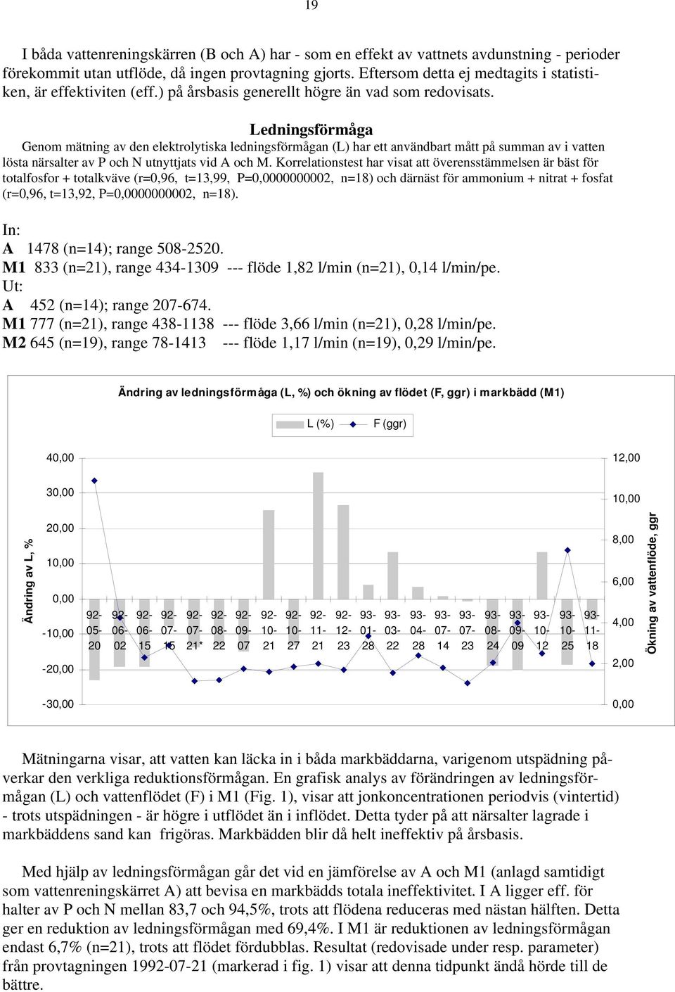 Ledningsförmåga Genom mätning av den elektrolytiska ledningsförmågan (L) har ett användbart mått på summan av i vatten lösta närsalter av P och N utnyttjats vid A och M.