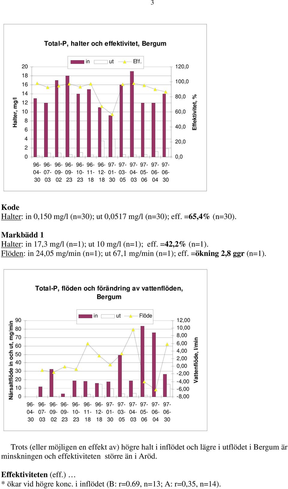 Total-P, flöden och förändring av vattenflöden, Bergum Närsaltflöde in och ut, mg/min 9 8 7 6 5 4 2 1 7-2 in ut Flöde 1-5 5-6 6-4 6-12, 1, 8, 6, 4, 2,, -2, -4, -6, -8, Vattenflöde, l/min Trots