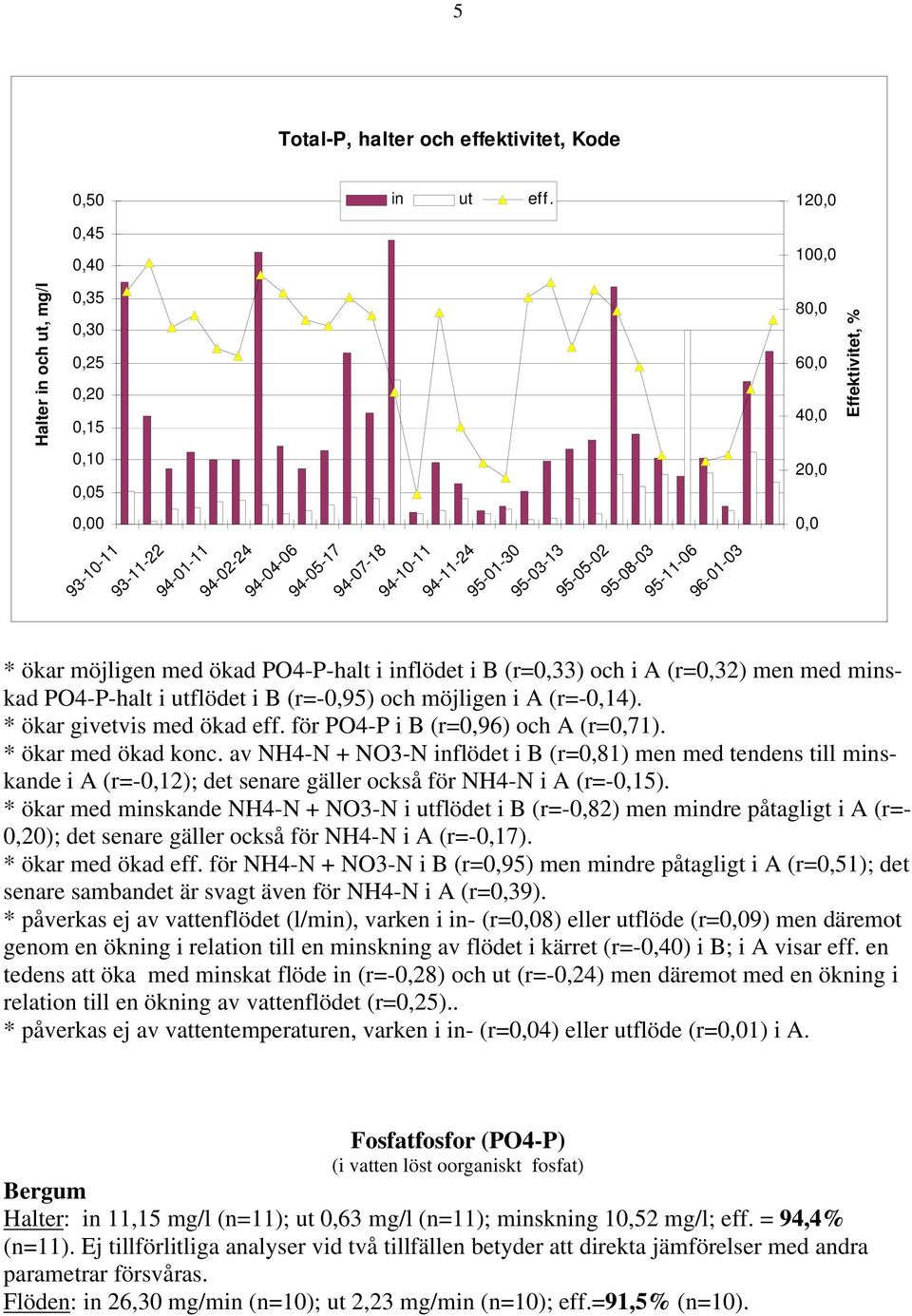 A (r=,32) men med minskad PO4-P-halt i utflödet i B (r=-,95) och möjligen i A (r=-,14). * ökar givetvis med ökad eff. för PO4-P i B (r=,96) och A (r=,71). * ökar med ökad konc.