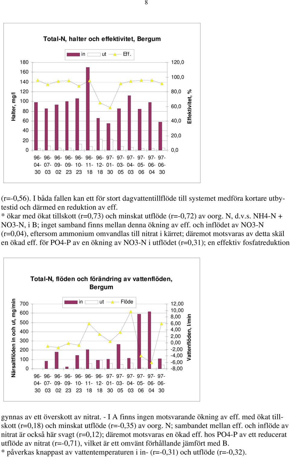 N, d.v.s. NH4-N + NO3-N, i B; inget samband finns mellan denna ökning av eff.