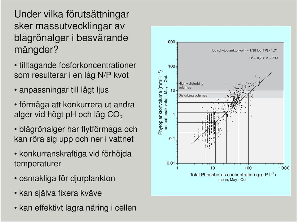 2 blågrönalger har flytförmåga och kan röra sig upp och ner i vattnet Phytoplanktonvolume (mm 3 l -1 ) annual peak value, May - Oct.