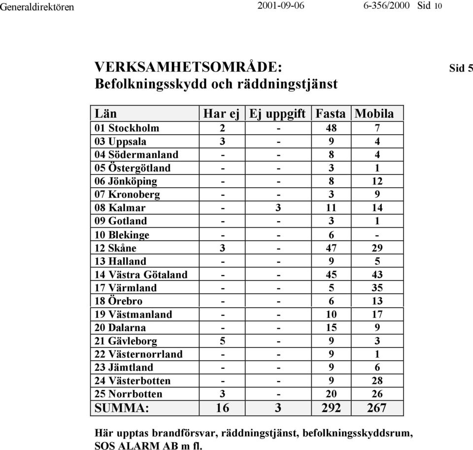 5 14 Västra Götaland - - 45 43 17 Värmland - - 5 35 18 Örebro - - 6 13 19 Västmanland - - 10 17 20 Dalarna - - 15 9 21 Gävleborg 5-9 3 22 Västernorrland - - 9 1 23