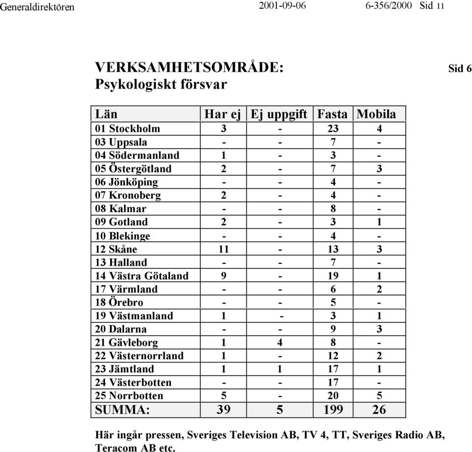 Västra Götaland 9-19 1 17 Värmland - - 6 2 18 Örebro - - 5-19 Västmanland 1-3 1 20 Dalarna - - 9 3 21 Gävleborg 1 4 8-22 Västernorrland 1-12 2 23