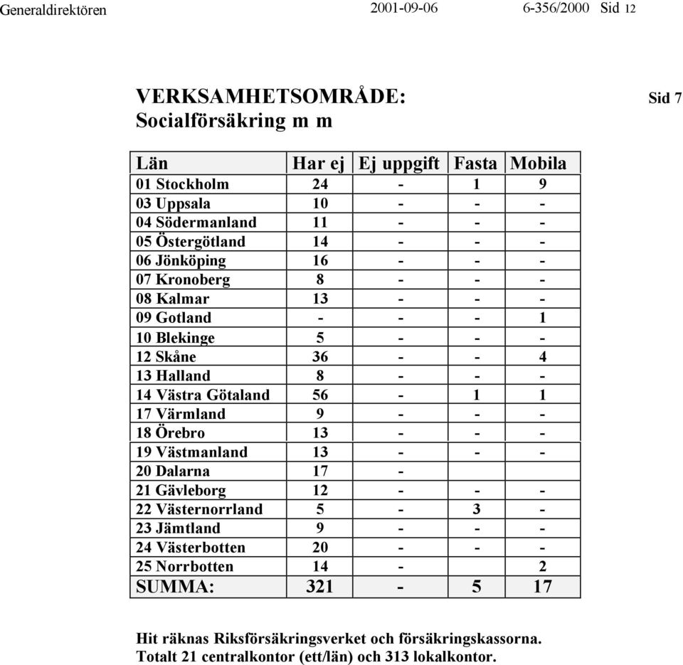 Västra Götaland 56-1 1 17 Värmland 9 - - - 18 Örebro 13 - - - 19 Västmanland 13 - - - 20 Dalarna 17-21 Gävleborg 12 - - - 22 Västernorrland 5-3 - 23 Jämtland 9 - - -