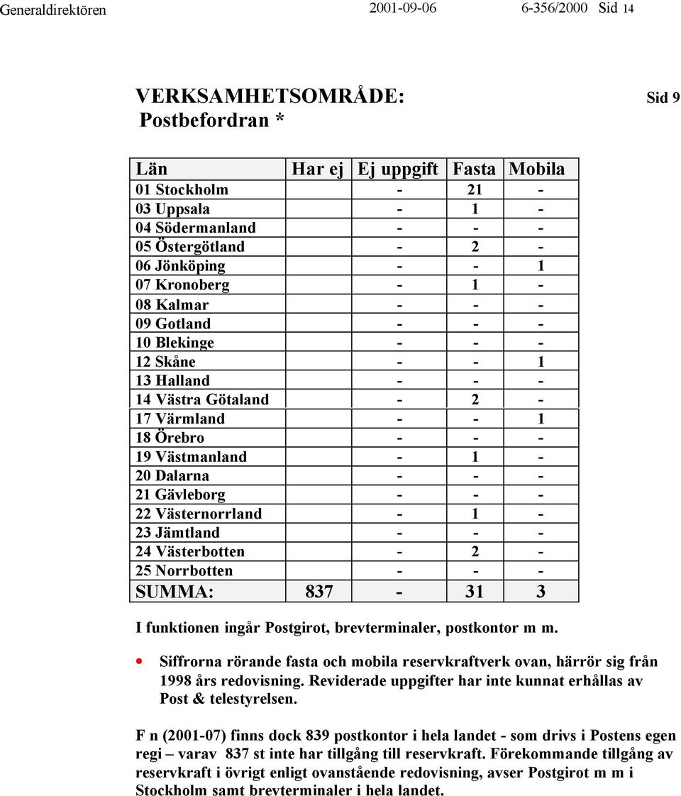 Västernorrland - 1-23 Jämtland - - - 24 Västerbotten - 2-25 Norrbotten - - - SUMMA: 837-31 3 I funktionen ingår Postgirot, brevterminaler, postkontor m m.