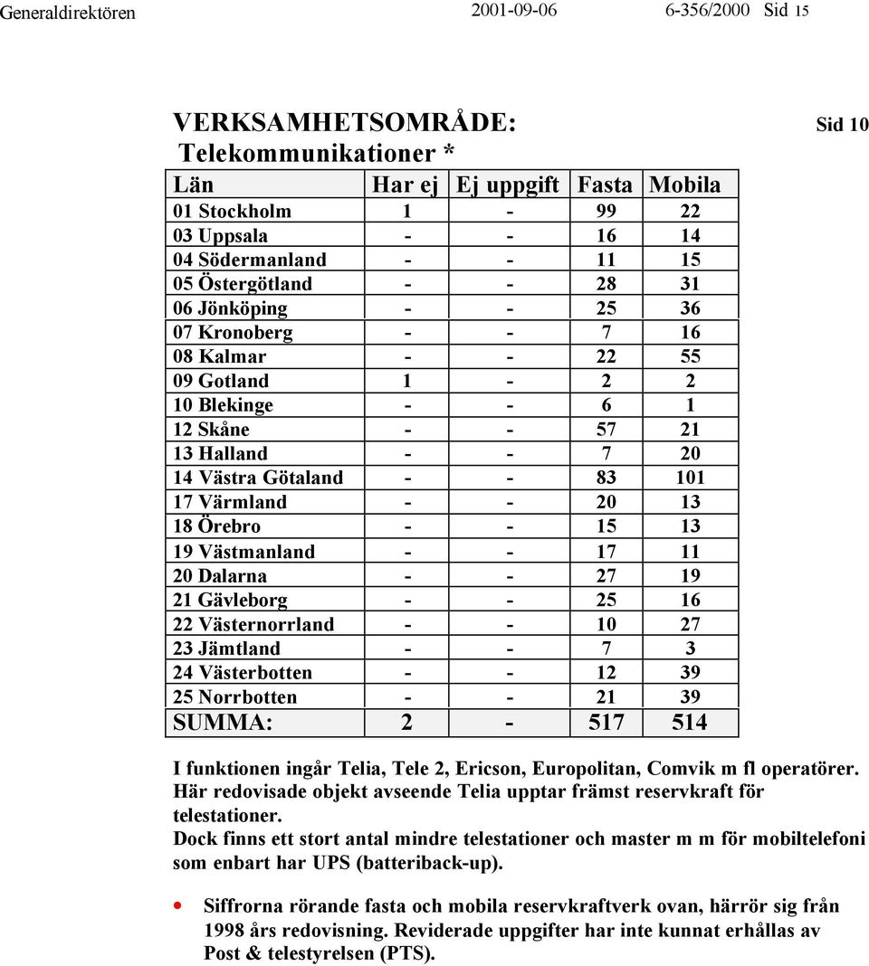 - - 15 13 19 Västmanland - - 17 11 20 Dalarna - - 27 19 21 Gävleborg - - 25 16 22 Västernorrland - - 10 27 23 Jämtland - - 7 3 24 Västerbotten - - 12 39 25 Norrbotten - - 21 39 SUMMA: 2-517 514 I