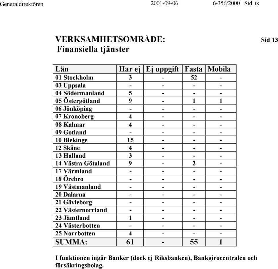 14 Västra Götaland 9-2 - 17 Värmland - - - - 18 Örebro - - - - 19 Västmanland - - - - 20 Dalarna - - - - 21 Gävleborg - - - - 22 Västernorrland - - - - 23