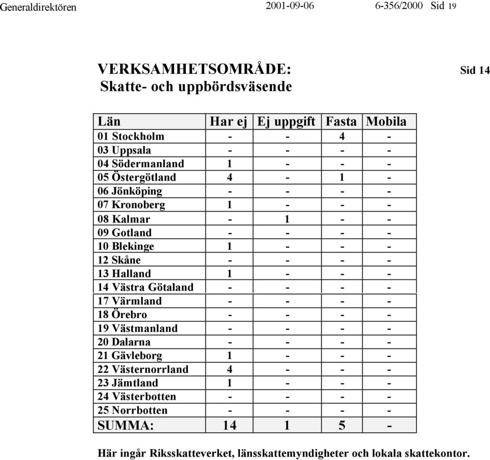 - - - 14 Västra Götaland - - - - 17 Värmland - - - - 18 Örebro - - - - 19 Västmanland - - - - 20 Dalarna - - - - 21 Gävleborg 1 - - - 22 Västernorrland 4 - -