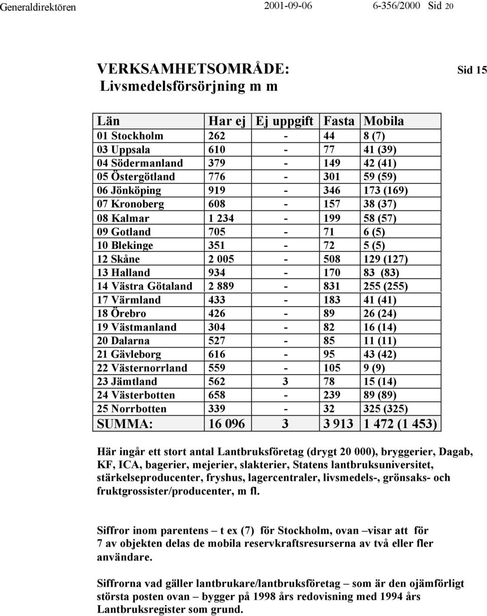 934-170 83 (83) 14 Västra Götaland 2 889-831 255 (255) 17 Värmland 433-183 41 (41) 18 Örebro 426-89 26 (24) 19 Västmanland 304-82 16 (14) 20 Dalarna 527-85 11 (11) 21 Gävleborg 616-95 43 (42) 22