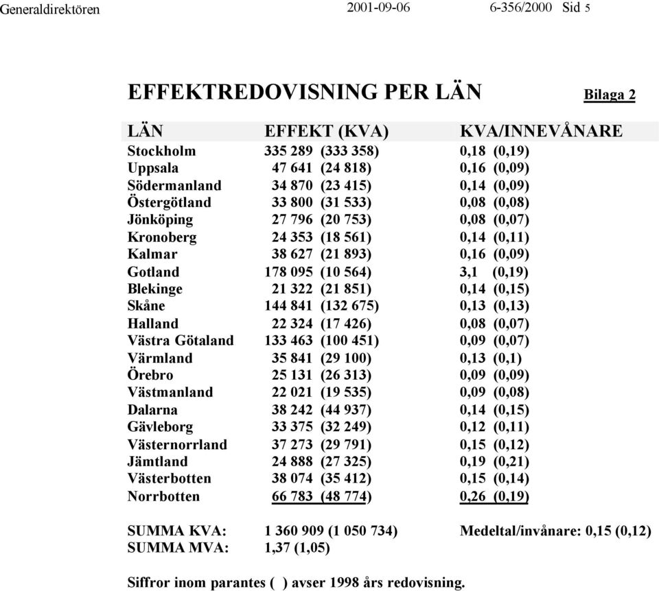 Gotland 178 095 (10 564) 3,1 (0,19) Blekinge 21 322 (21 851) 0,14 (0,15) Skåne 144 841 (132 675) 0,13 (0,13) Halland 22 324 (17 426) 0,08 (0,07) Västra Götaland 133 463 (100 451) 0,09 (0,07) Värmland