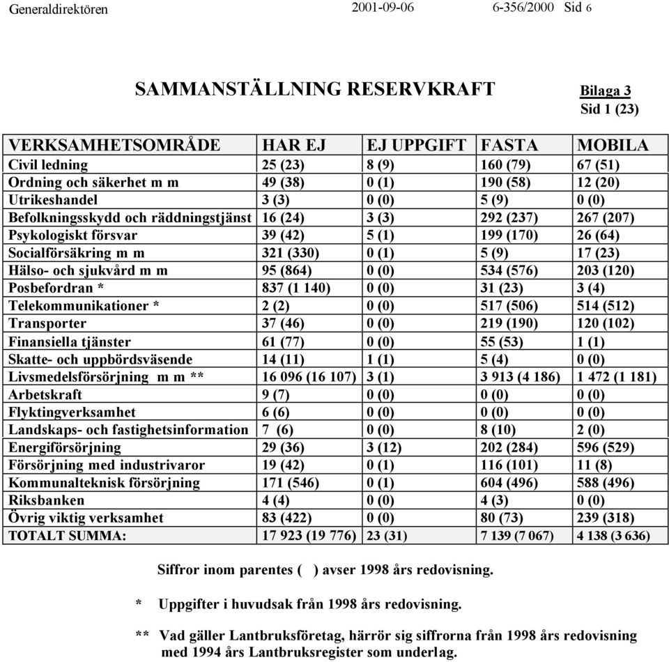 26 (64) Socialförsäkring m m 321 (330) 0 (1) 5 (9) 17 (23) Hälso- och sjukvård m m 95 (864) 0 (0) 534 (576) 203 (120) Posbefordran * 837 (1 140) 0 (0) 31 (23) 3 (4) Telekommunikationer * 2 (2) 0 (0)