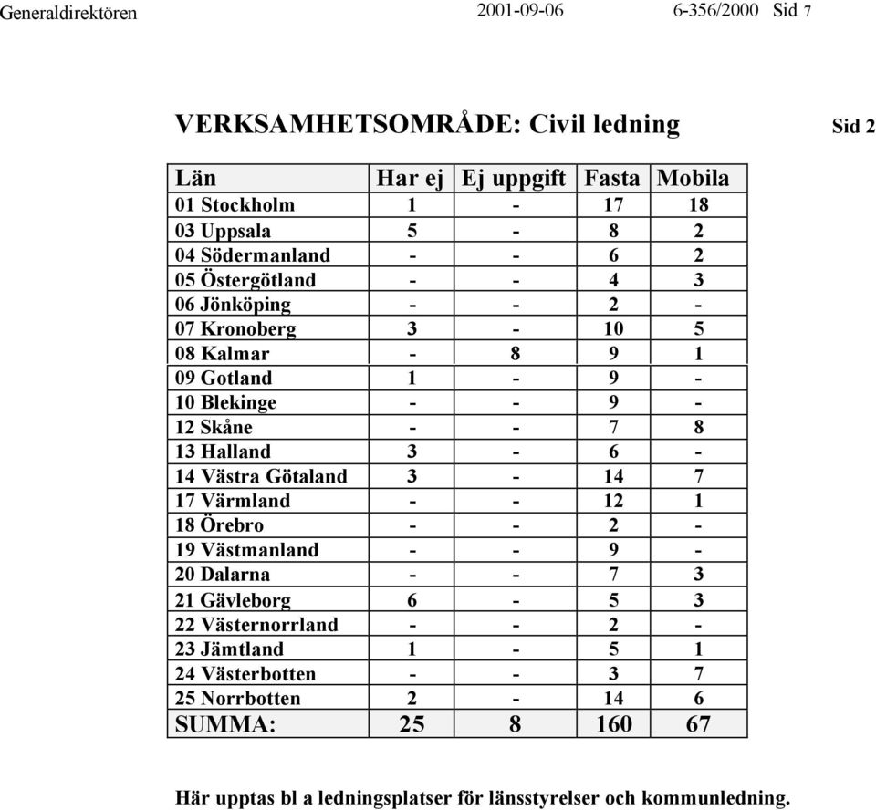 - 14 Västra Götaland 3-14 7 17 Värmland - - 12 1 18 Örebro - - 2-19 Västmanland - - 9-20 Dalarna - - 7 3 21 Gävleborg 6-5 3 22 Västernorrland - -