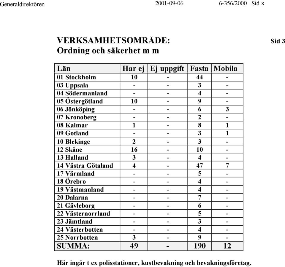 16-10 - 13 Halland 3-4 - 14 Västra Götaland 4-47 7 17 Värmland - - 5-18 Örebro - - 4-19 Västmanland - - 4-20 Dalarna - - 7-21 Gävleborg - - 6-22