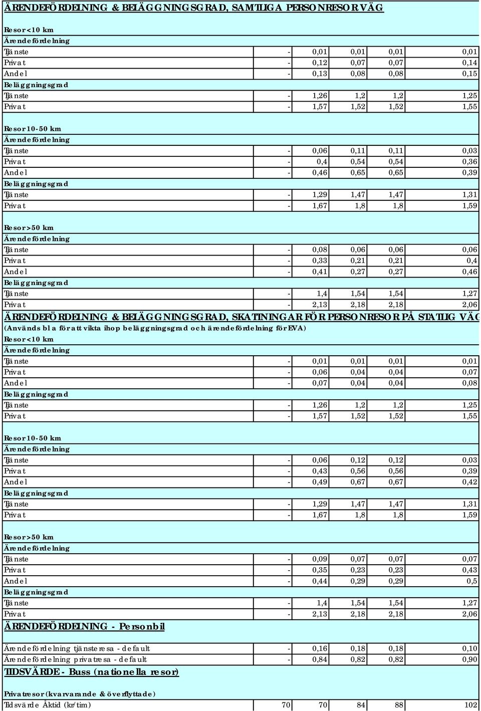 Privat 1,67 1,8 1,8 1,59 Resor >50 km Ärendefördelning Tjänste 0,08 0,06 0,06 0,06 Privat 0,33 0,21 0,21 0,4 Andel 0,41 0,27 0,27 0,46 Beläggningsgrad Tjänste 1,4 1,54 1,54 1,27 Privat 2,13 2,18 2,18