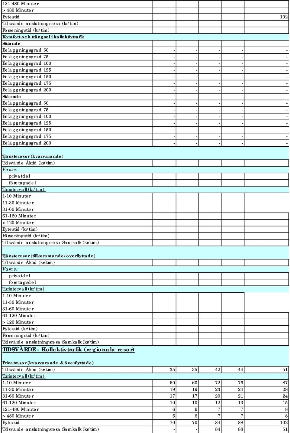 Beläggningsgrad 150 Beläggningsgrad 175 Beläggningsgrad 200 Tjänsteresor (kvarvarande) Tidsvärde Åktid (kr/tim) Varav: privatdel företagsdel Turintervall (kr/tim): 110 Minuter 1130 Minuter 3160