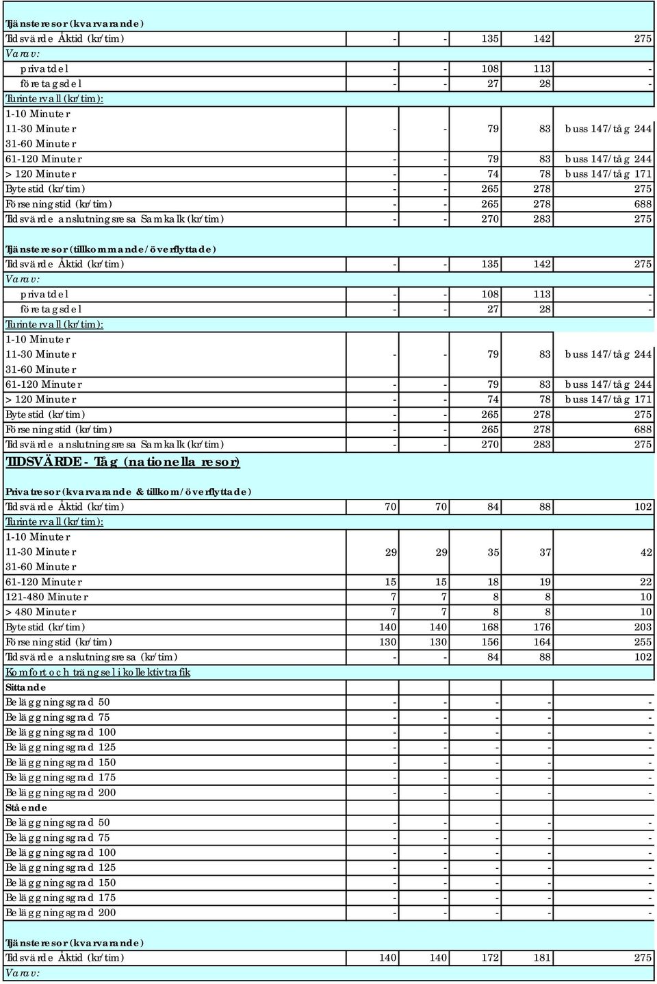 Tjänsteresor (tillkommande/överflyttade) Tidsvärde Åktid (kr/tim) 135 142 275 Varav: privatdel 108 113 företagsdel 27 28 Turintervall (kr/tim): 110 Minuter 1130 Minuter 79 83 buss 147/tåg 244 3160
