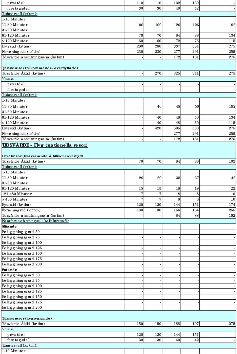 275 Varav: privatdel företagsdel Turintervall (kr/tim): 110 Minuter 48 50 1130 Minuter 3160 Minuter 61120 Minuter 40 48 50 134 > 120 Minuter 40 48 50 115 Bytestid (kr/tim) 420 505 530 275