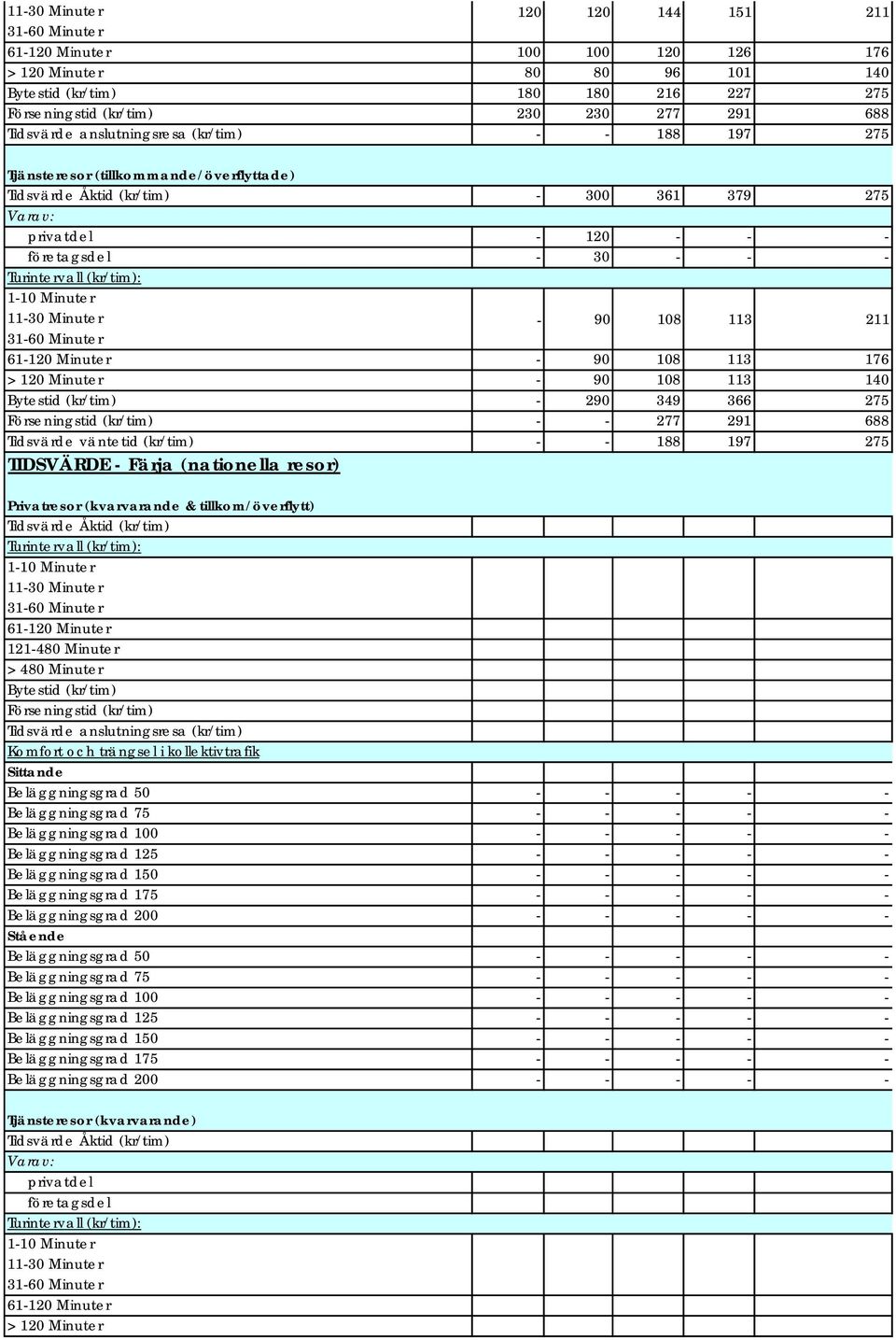 1130 Minuter 90 108 113 211 3160 Minuter 61120 Minuter 90 108 113 176 > 120 Minuter 90 108 113 140 Bytestid (kr/tim) 290 349 366 275 Förseningstid (kr/tim) 277 291 688 Tidsvärde väntetid (kr/tim) 188