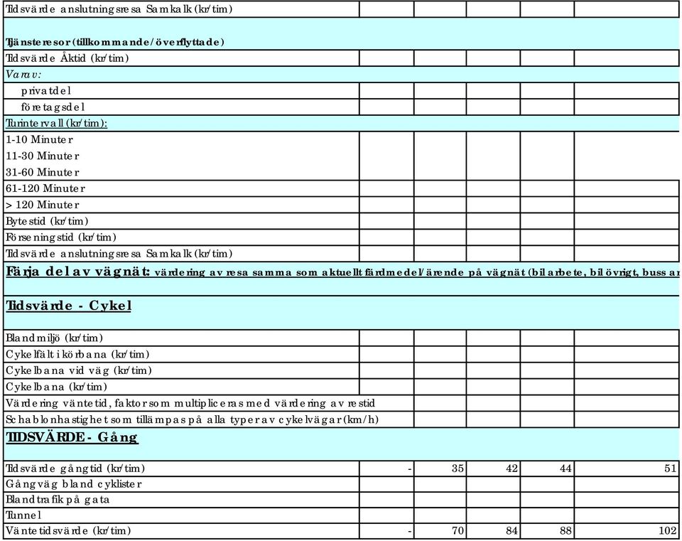 (bil arbete, bil övrigt, buss ar Tidsvärde Cykel Blandmiljö (kr/tim) Cykelfält i körbana (kr/tim) Cykelbana vid väg (kr/tim) Cykelbana (kr/tim) Värdering väntetid, faktor som multipliceras med