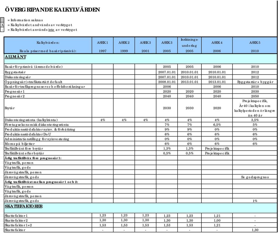 01.01 2010.01.01 2010.01.01 2012 Öppningsår (=trafikstartår) default 2008.01.01 2013.01.01 2013.01.01 Byggstartår + byggår Basår för trafikprognoser och effektberäkningar 2006 2006 2010 Prognosår 1