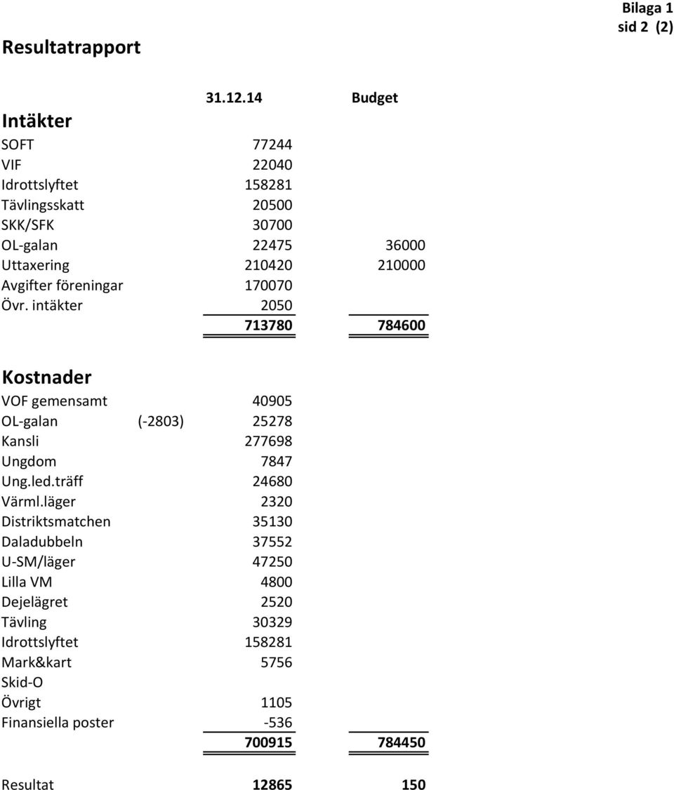 Avgifter föreningar 170070 Övr. intäkter 2050 713780 784600 Kostnader VOF gemensamt 40905 OL-galan (-2803) 25278 Kansli 277698 Ungdom 7847 Ung.