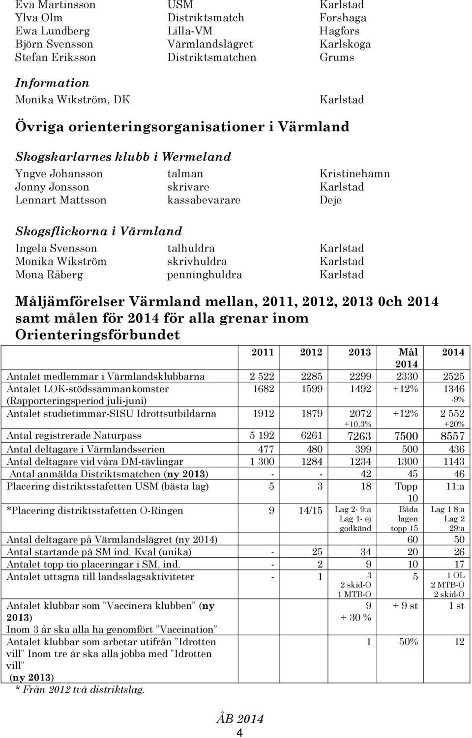 Skogsflickorna i Värmland Ingela Svensson talhuldra Karlstad Monika Wikström skrivhuldra Karlstad Mona Råberg penninghuldra Karlstad Måljämförelser Värmland mellan, 2011, 2012, 2013 0ch 2014 samt