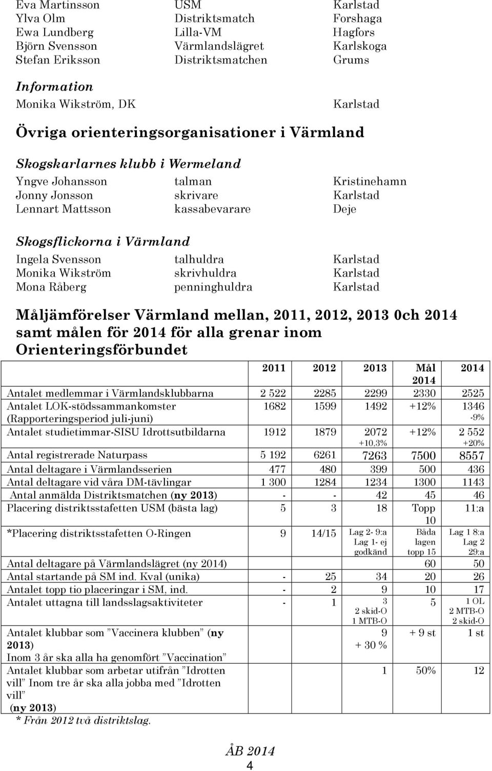 Skogsflickorna i Värmland Ingela Svensson talhuldra Karlstad Monika Wikström skrivhuldra Karlstad Mona Råberg penninghuldra Karlstad Måljämförelser Värmland mellan, 2011, 2012, 2013 0ch 2014 samt