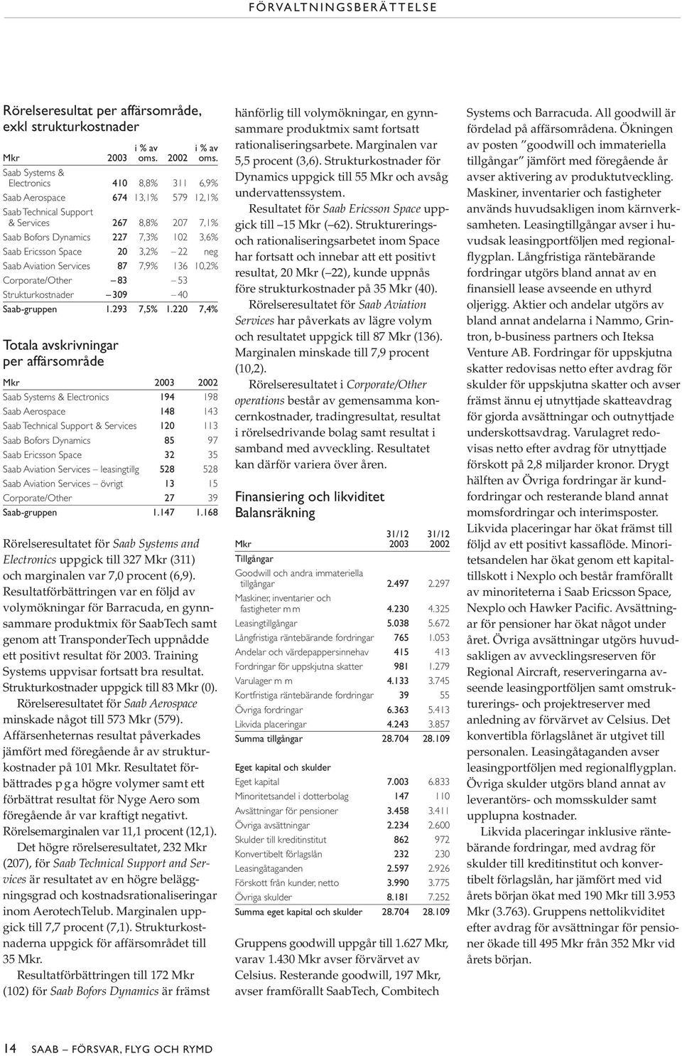 22 neg Saab Aviation Services 87 7,9% 136 10,2% Corporate/Other 83 53 Strukturkostnader 309 40 Saab-gruppen 1.293 7,5% 1.