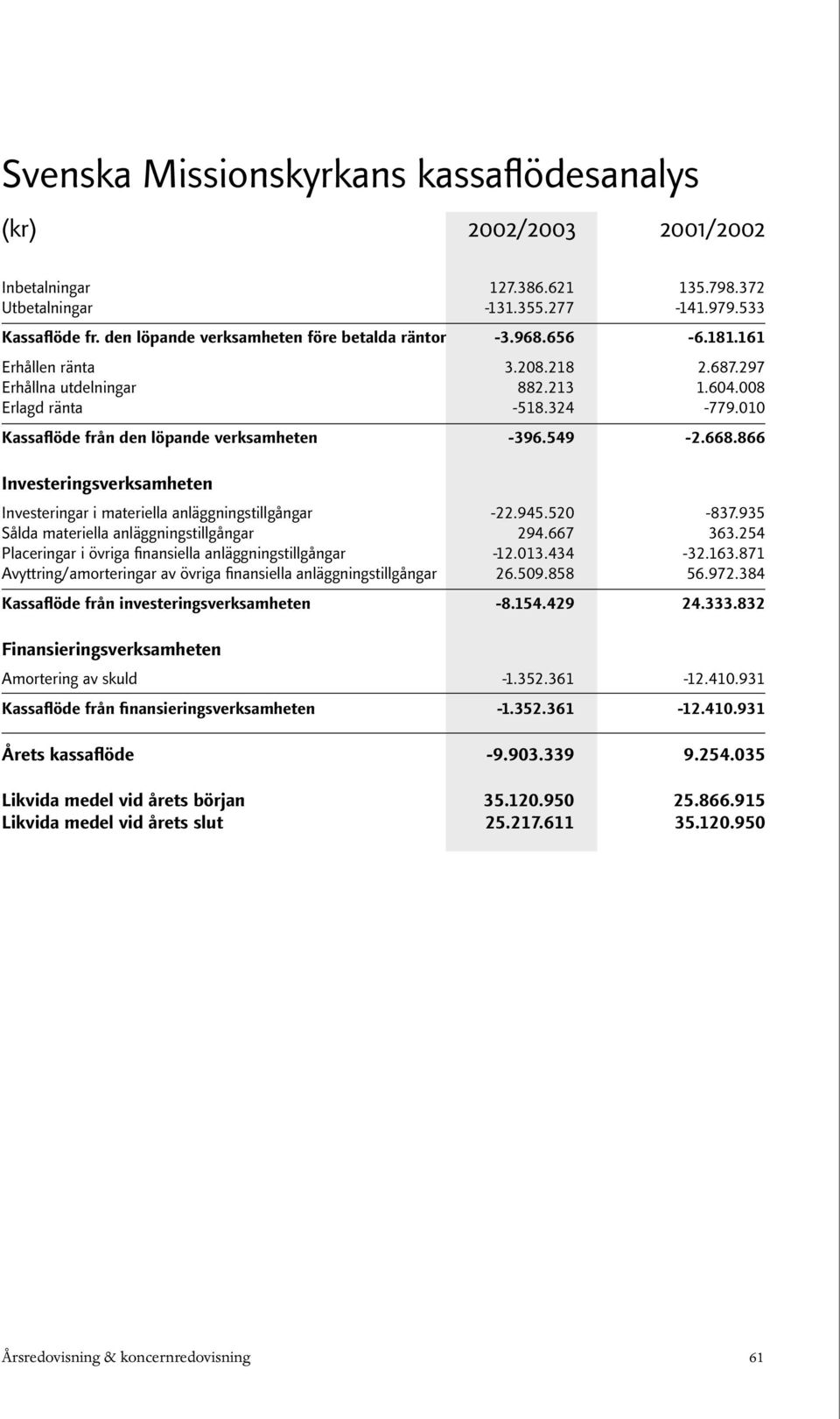 866 Investeringsverksamheten Investeringar i materiella anläggningstillgångar -22.945.520-837.935 Sålda materiella anläggningstillgångar 294.667 363.