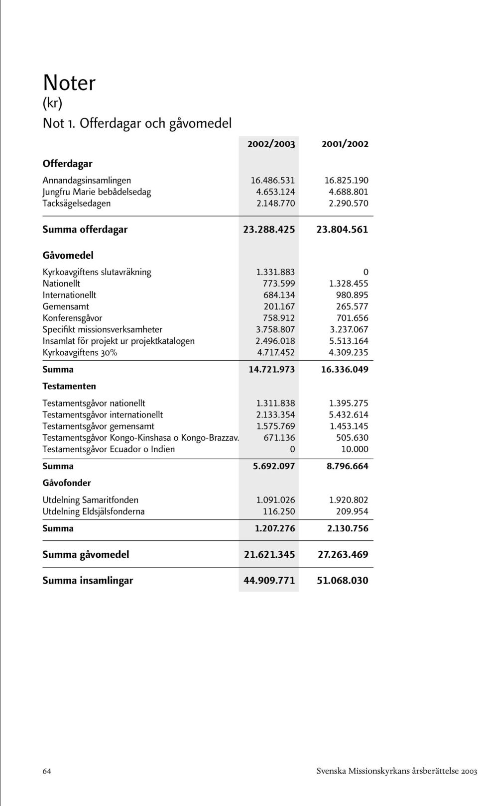 912 701.656 Specifikt missionsverksamheter 3.758.807 3.237.067 Insamlat för projekt ur projektkatalogen 2.496.018 5.513.164 Kyrkoavgiftens 30% 4.717.452 4.309.235 Summa 14.721.973 16.336.