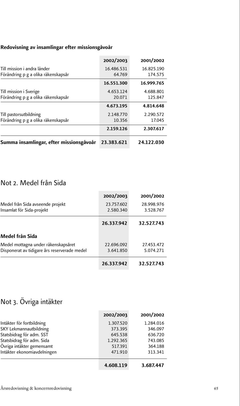 617 Summa insamlingar, efter missionsgåvoår 23.383.621 24.122.030 Not 2. Medel från Sida Medel från Sida avseende projekt 23.757.602 28.998.976 Insamlat för Sida-projekt 2.580.340 3.528.