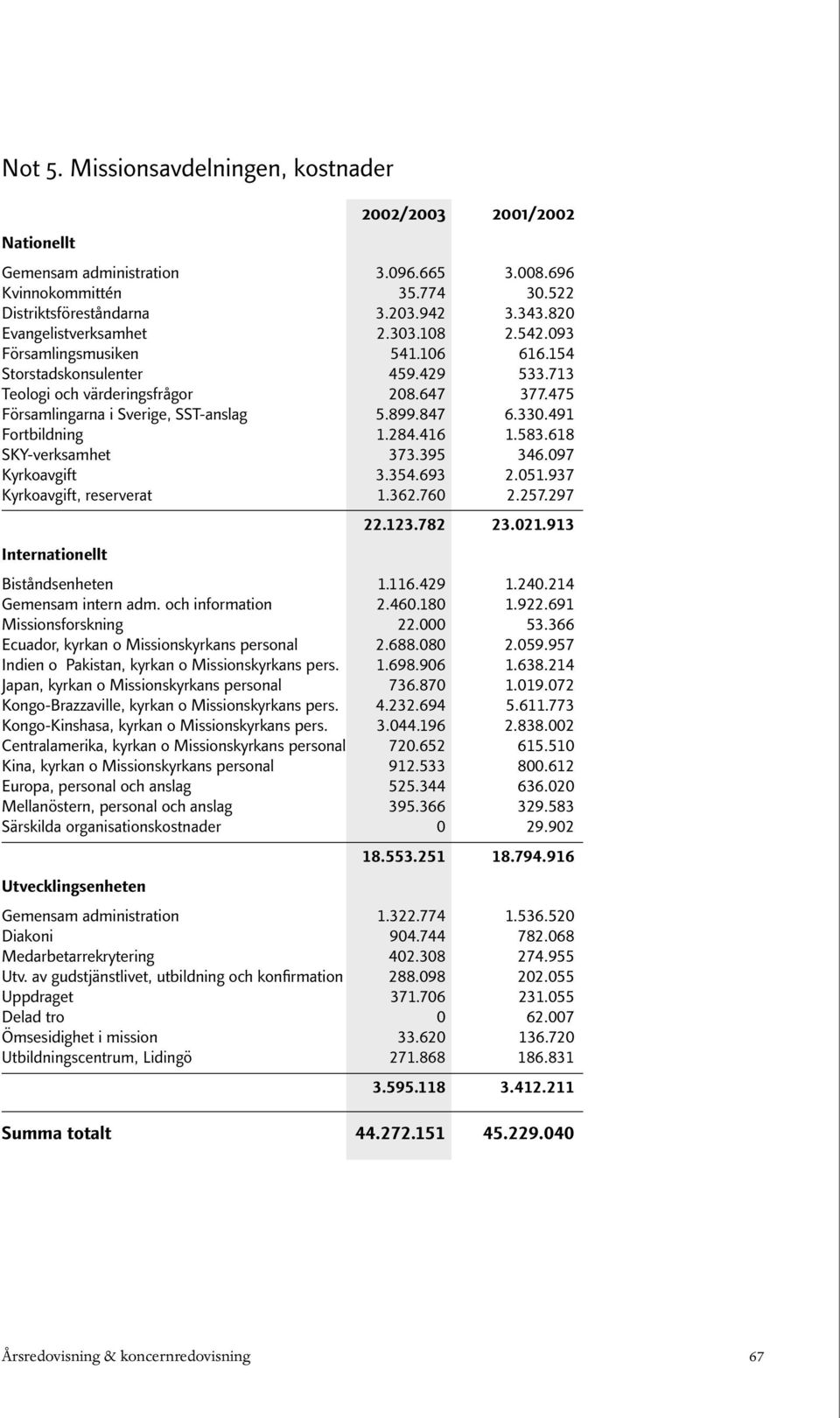 284.416 1.583.618 SKY-verksamhet 373.395 346.097 Kyrkoavgift 3.354.693 2.051.937 Kyrkoavgift, reserverat 1.362.760 2.257.297 Internationellt 22.123.782 23.021.913 Biståndsenheten 1.116.429 1.240.