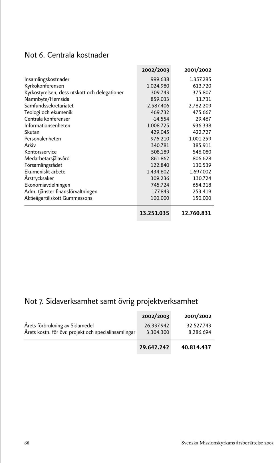 210 1.001.259 Arkiv 340.781 385.911 Kontorsservice 508.189 546.080 Medarbetarsjälavård 861.862 806.628 Församlingsrådet 122.840 130.539 Ekumeniskt arbete 1.434.602 1.697.002 Årstrycksaker 309.236 130.